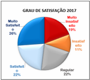 Grau de Satisfação e-Ouv 2017