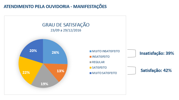 Grau de satisfação ouvidoria até dez-2016.PNG