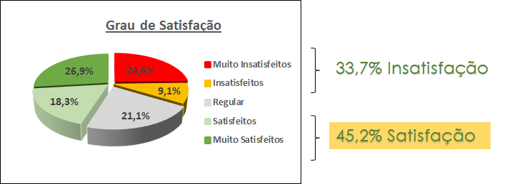 Grau de Satisfação