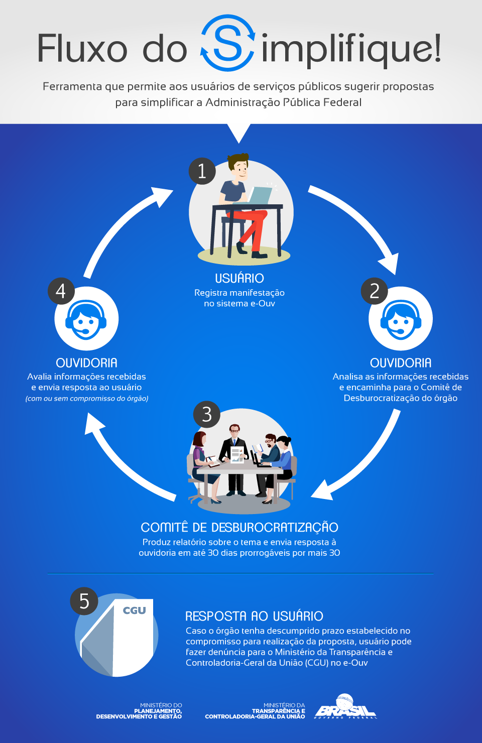 Infográfico Simplifique