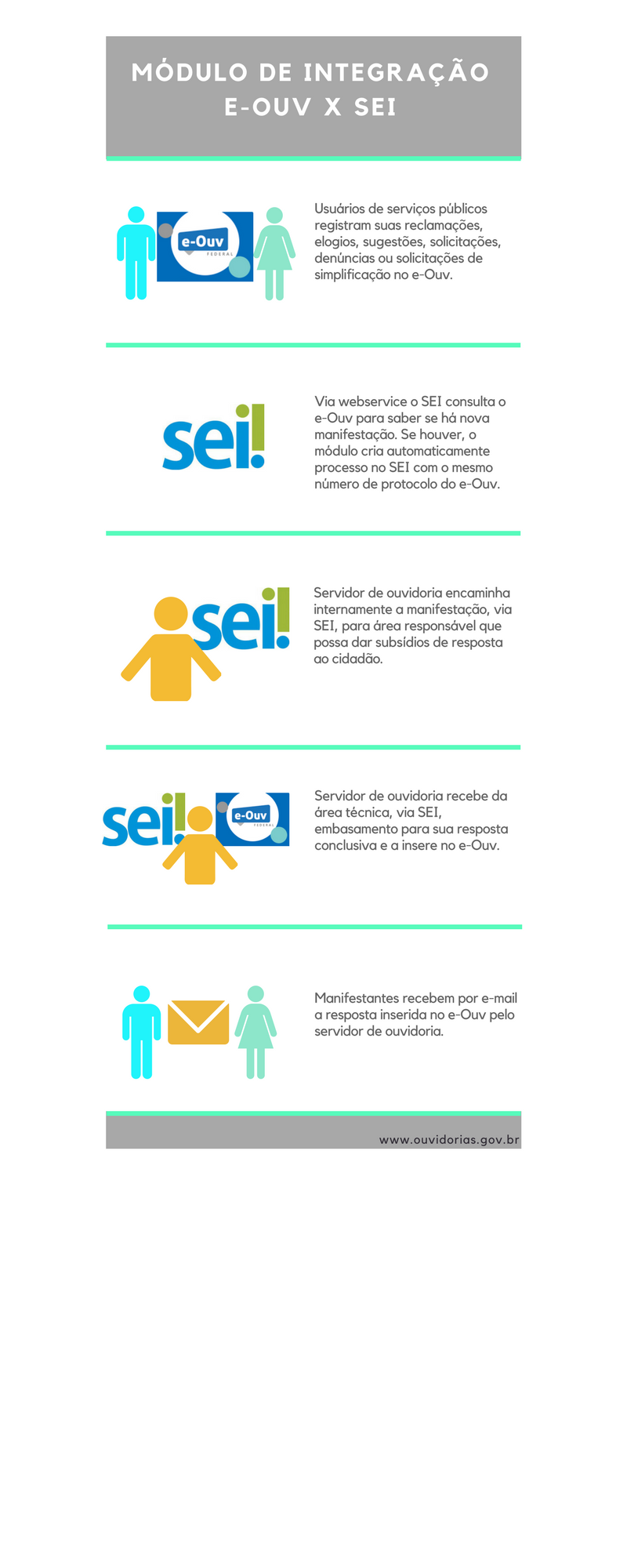 Infográfico Módulo de Integração e-Ouv x SEI