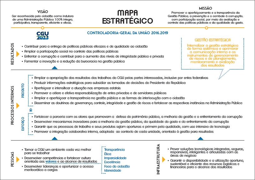 Mapa Estratégico da CGU - imagem