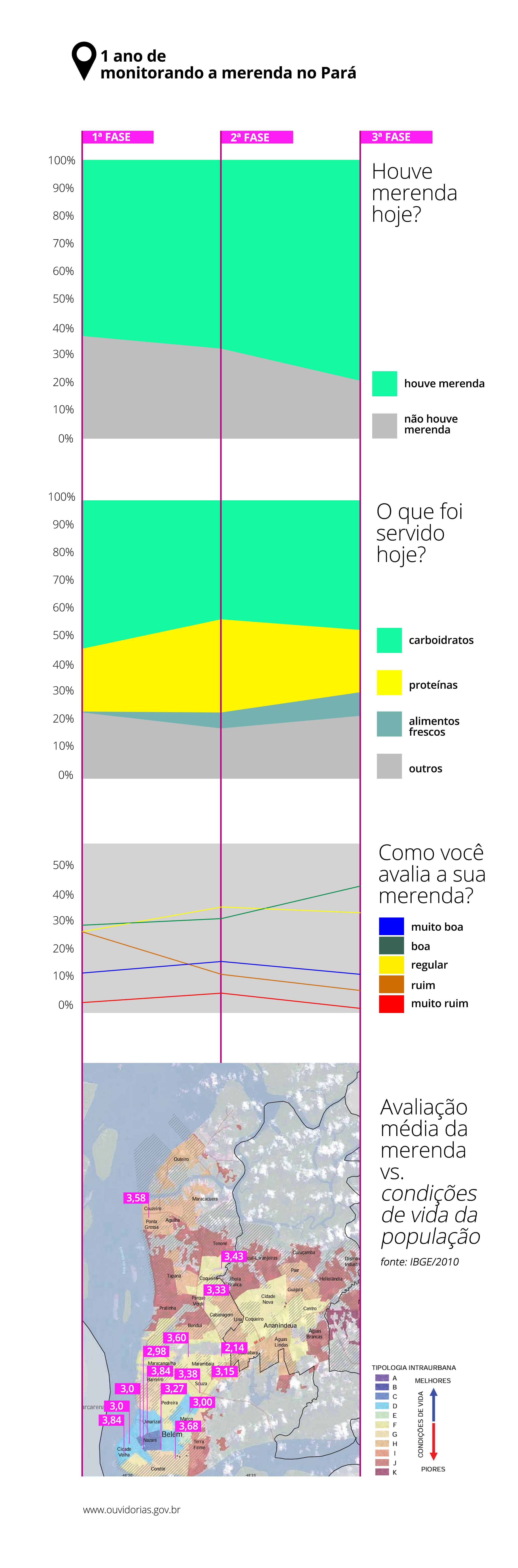Gráficos Monitorando a Merenda.