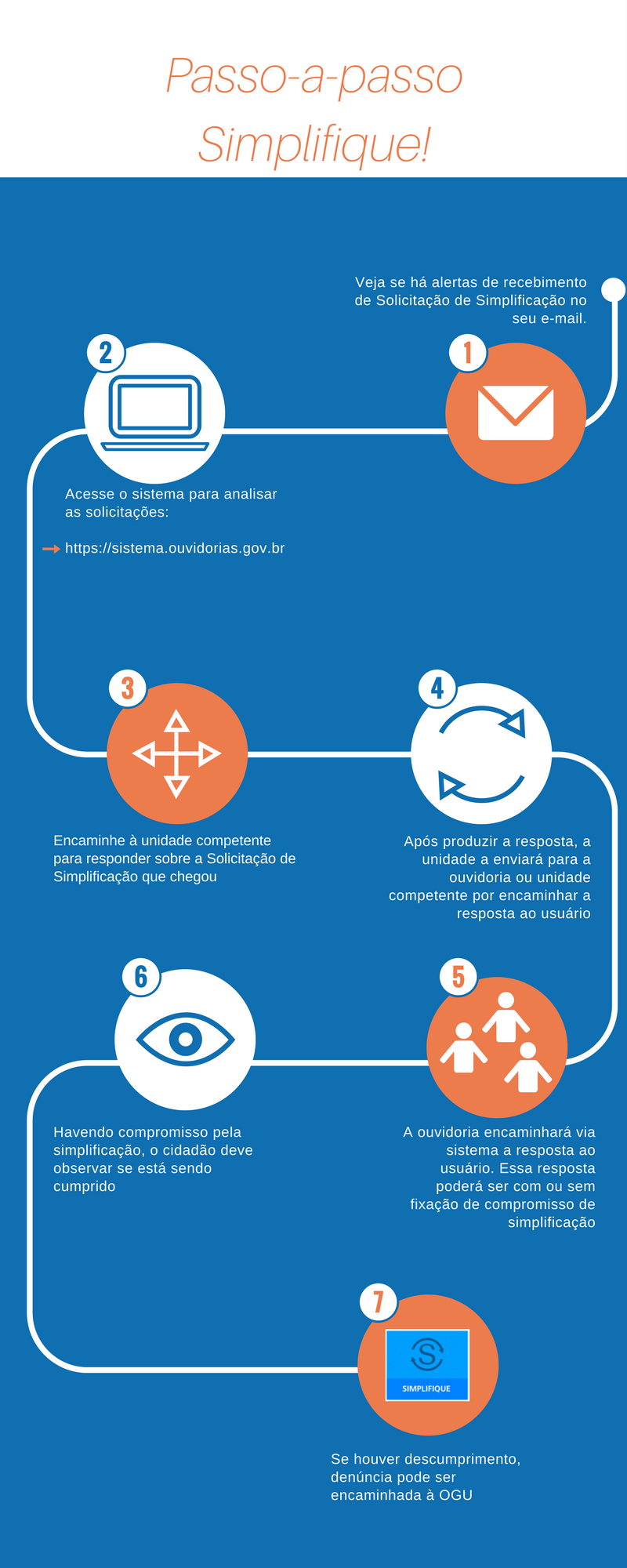 Fluxograma do Simplifique!
