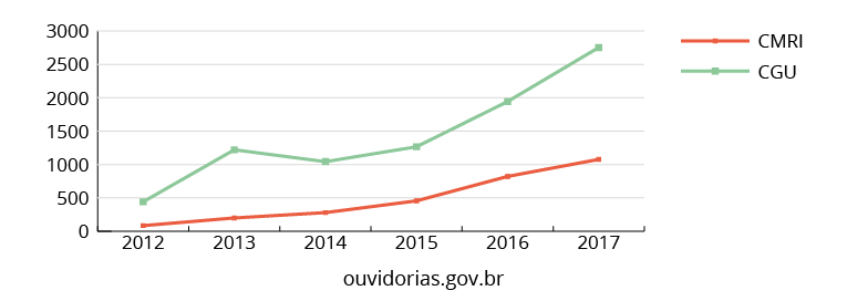 Recursos por ano - CGU e CMRI