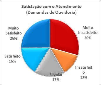 Satisfação atendimento 2018