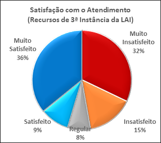 Satisfação Atendimento LAI 2018