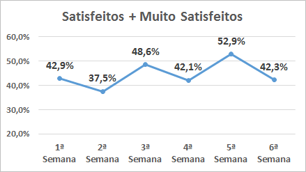Satisfeitos e Muito Satisfeitos