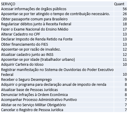 Serviços mais demandados no Simplifique