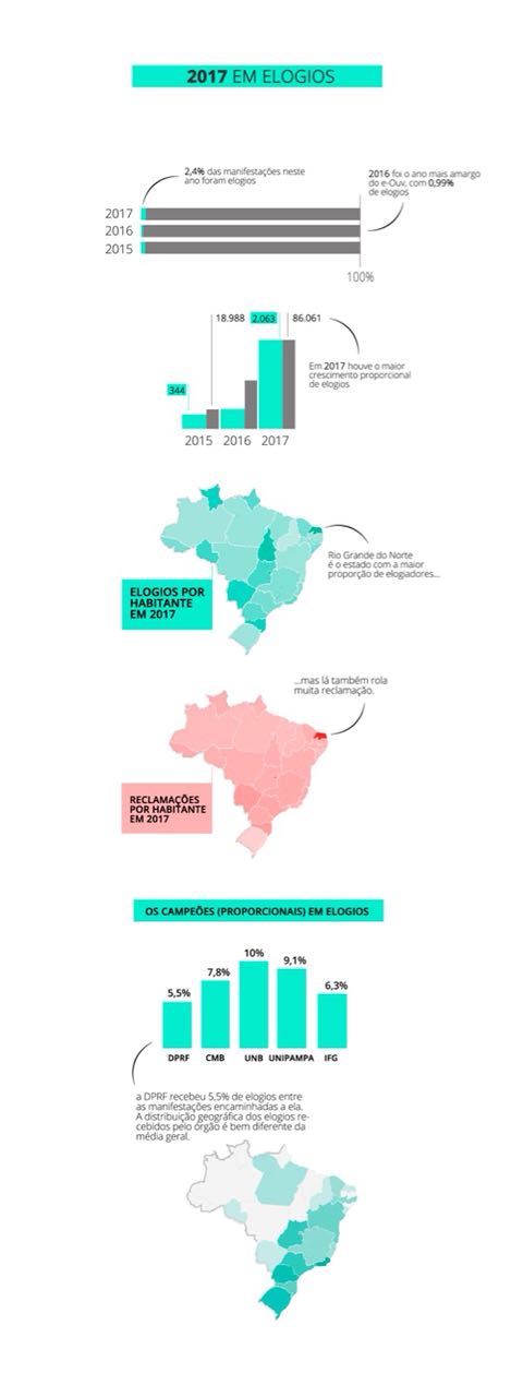 Infográfico elogios