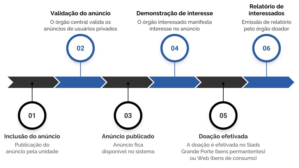 Imagem do fluxo para doção: 1. Inclusão do anúncio; 2. Validação do anúncio; 3. Anúncio publicado; 4. Demonstração de interesse; 5. Doaçãp efetivada; 6. Relatório de interessados.