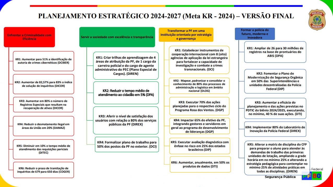 Mapa dos Objetivos Estratégicos e Resultados-Chave Estratégicos da Polícia Federal 2024/2027