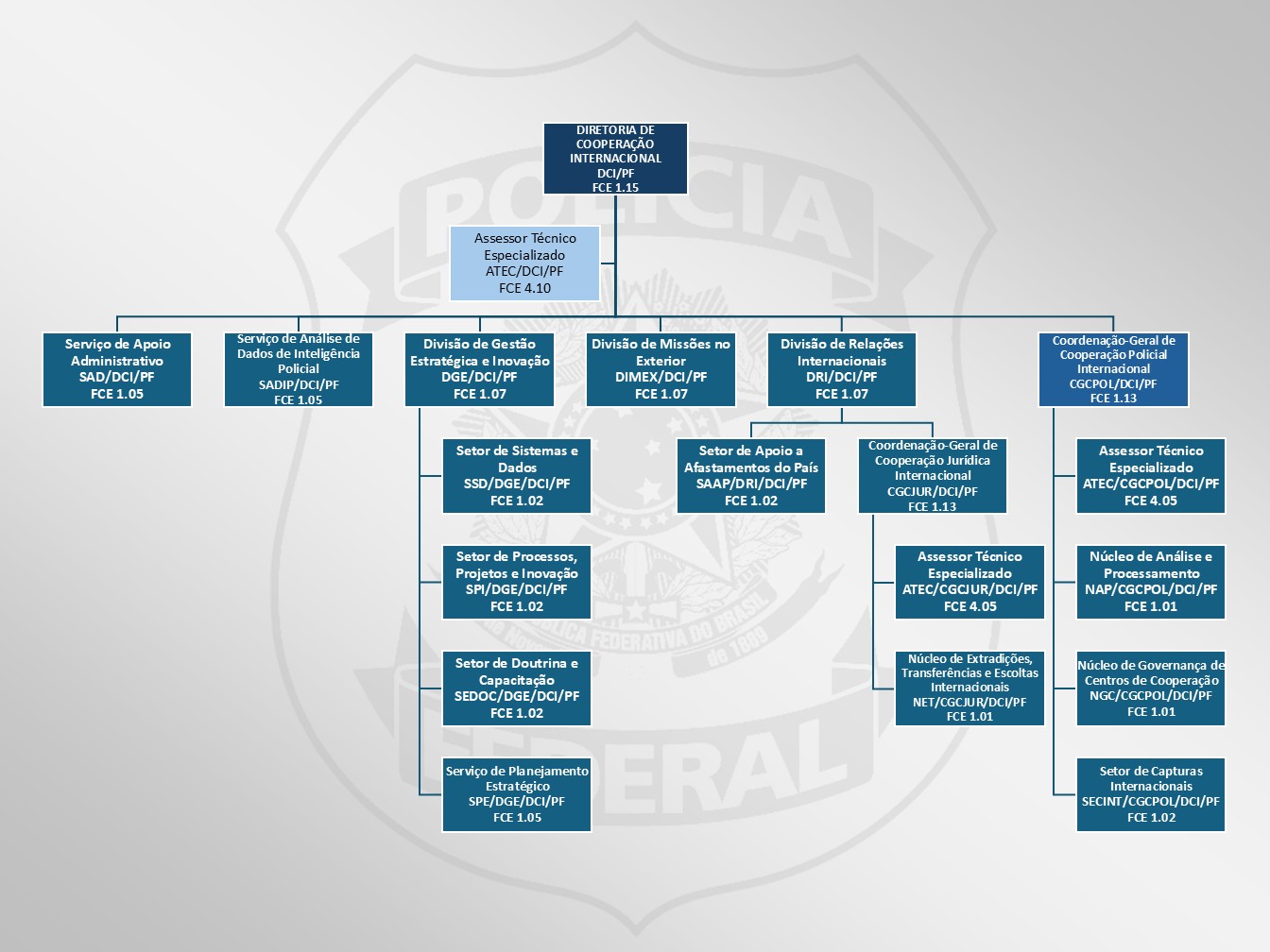 DCI - Diretoria de Cooperação Internacinal