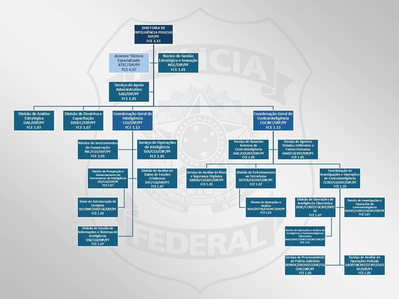 DIP - Diretoria de Inteligência Policial