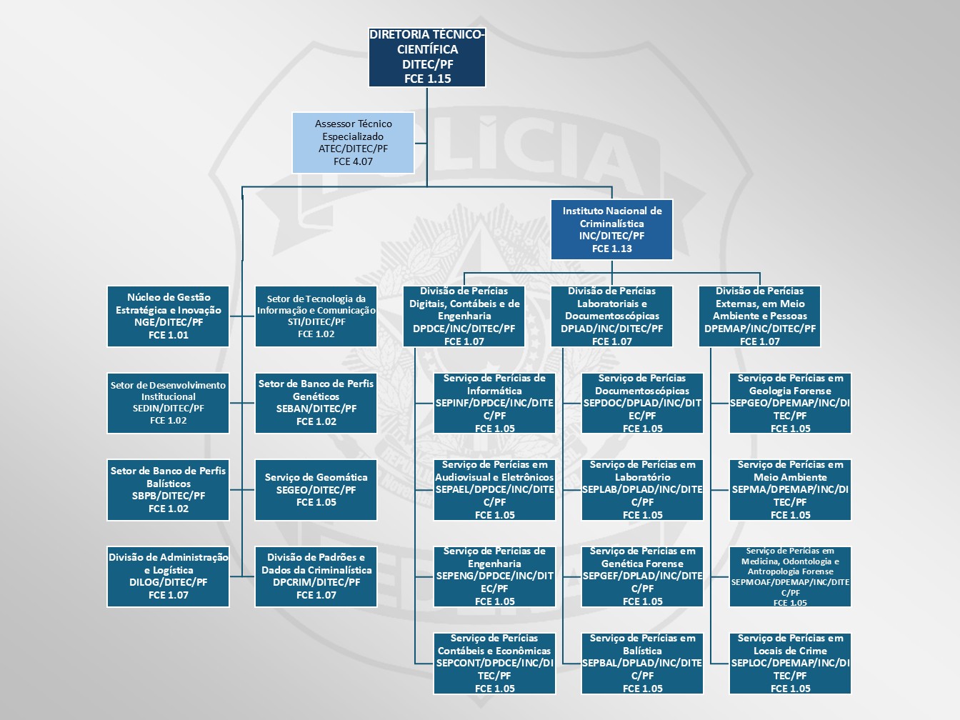 DITEC - Diretoria Técnico-Científica