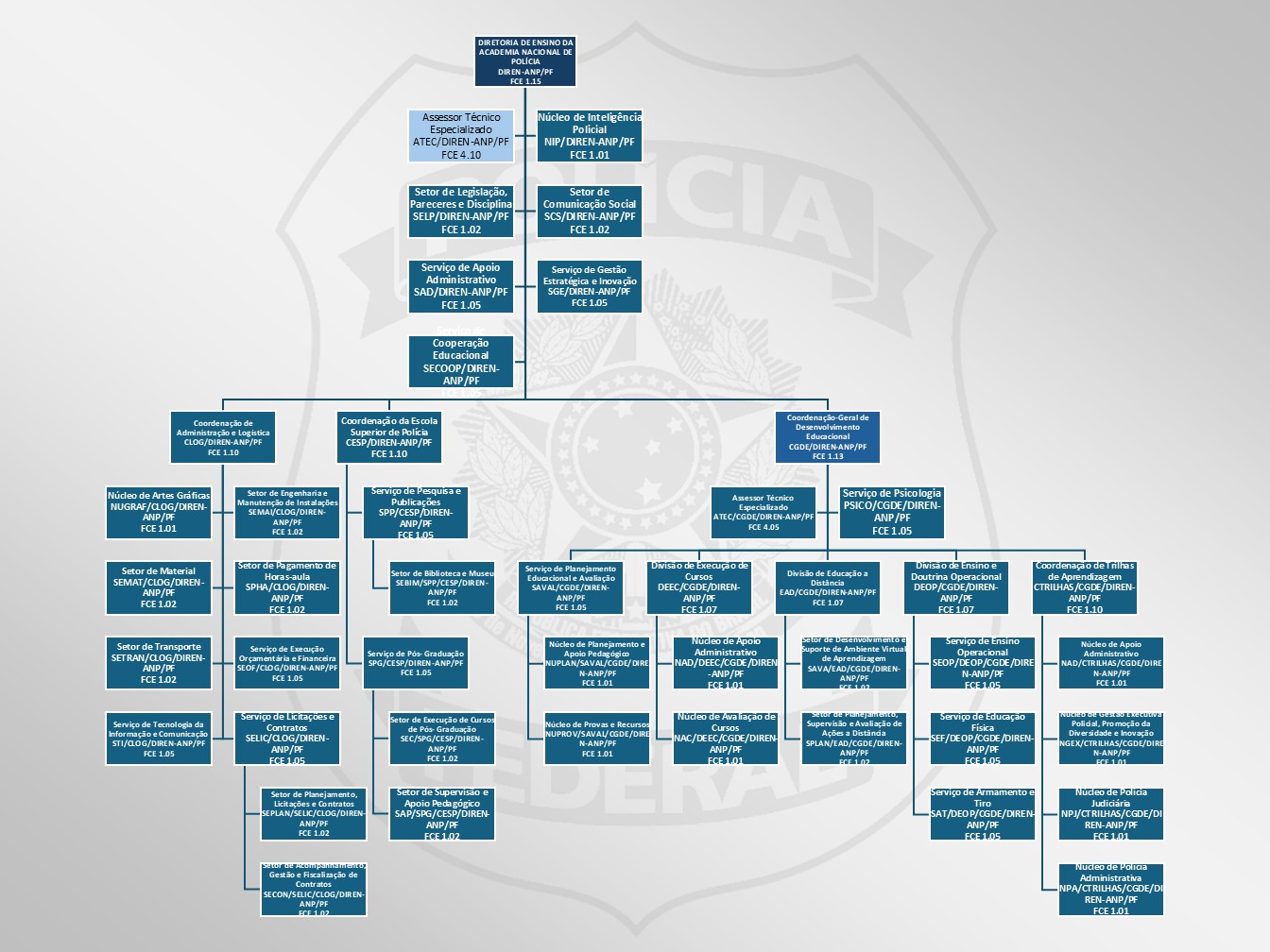 DIREN-ANP - Diretoria de Ensino da Academia Nacional de Polícia