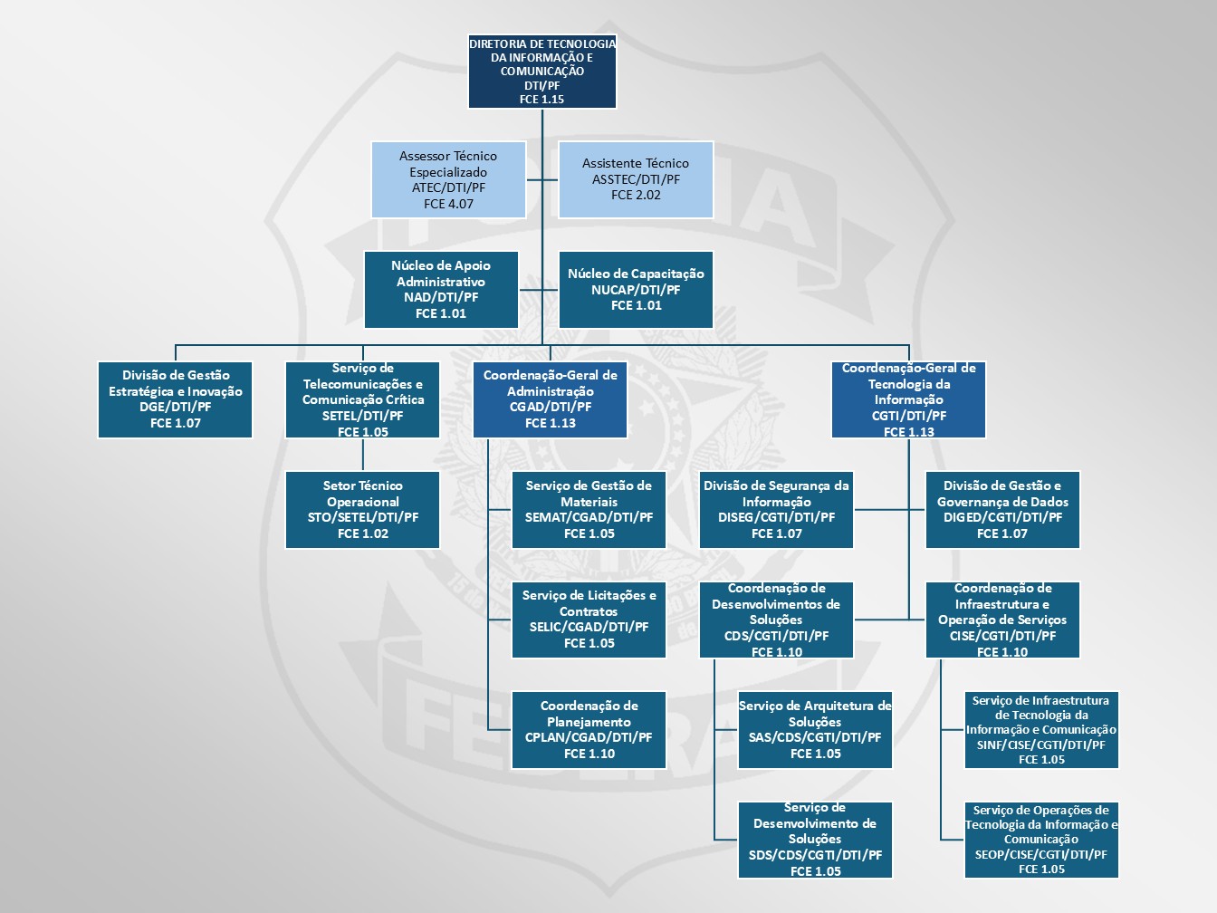 DTI - Diretoria de Tecnologia da Informação e Comunicação