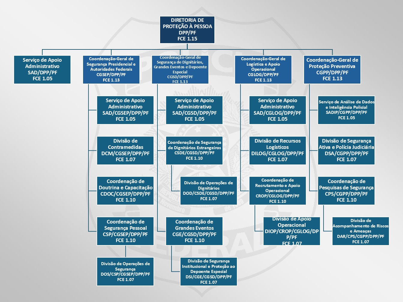 DPP - Diretoria de Proteção à Pessoa
