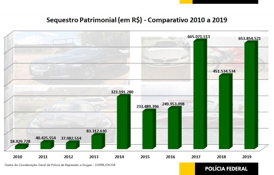 Sequestro de bens promovido pela PF