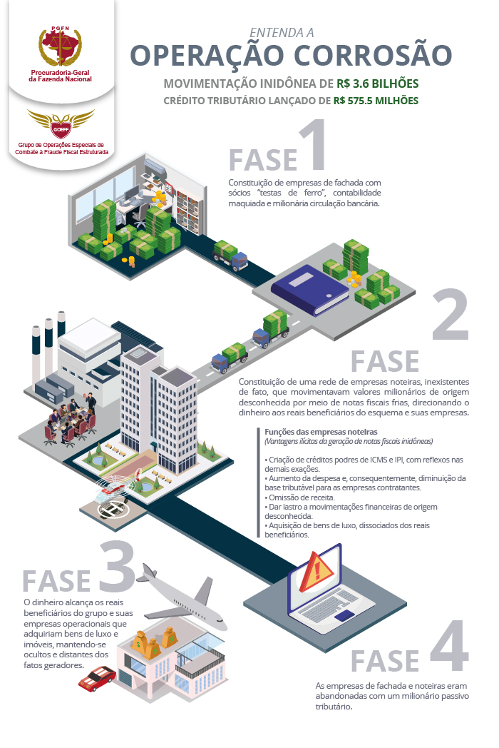 Operação corrosão - infográfico