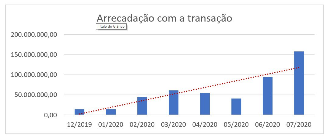 Grafico_ArrecadacaocomTransacao.jpeg