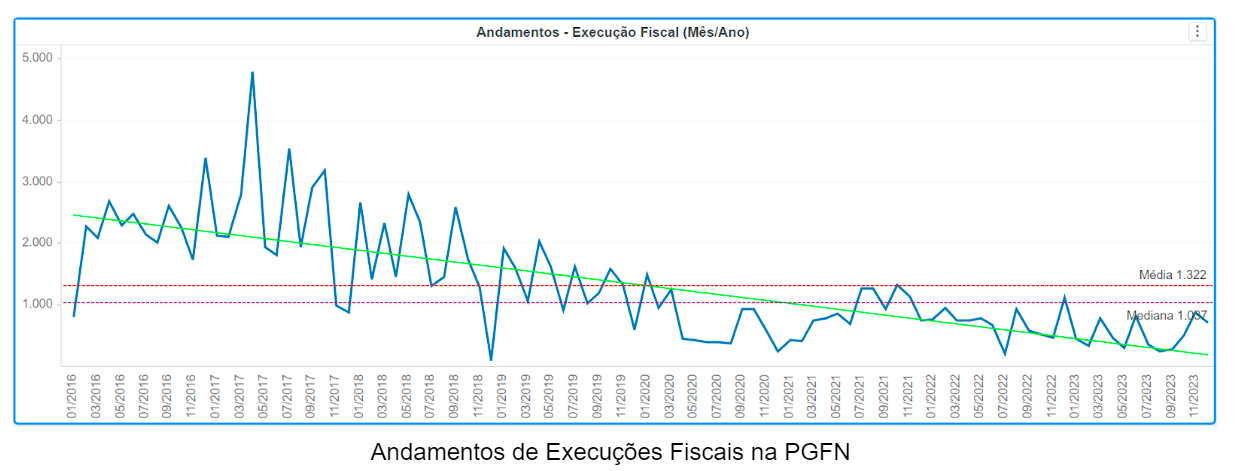andamentos_execução.png