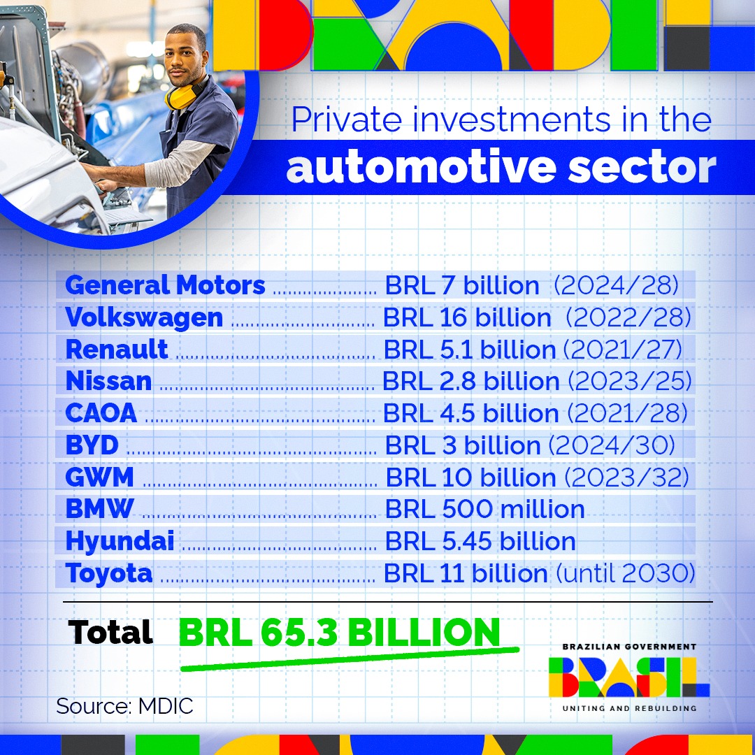 Private investments in the automotive sector / Source: MDIC