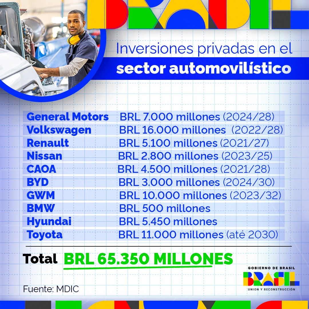 Inversiones privadas en el sector automovilístico / Fuente: MDIC