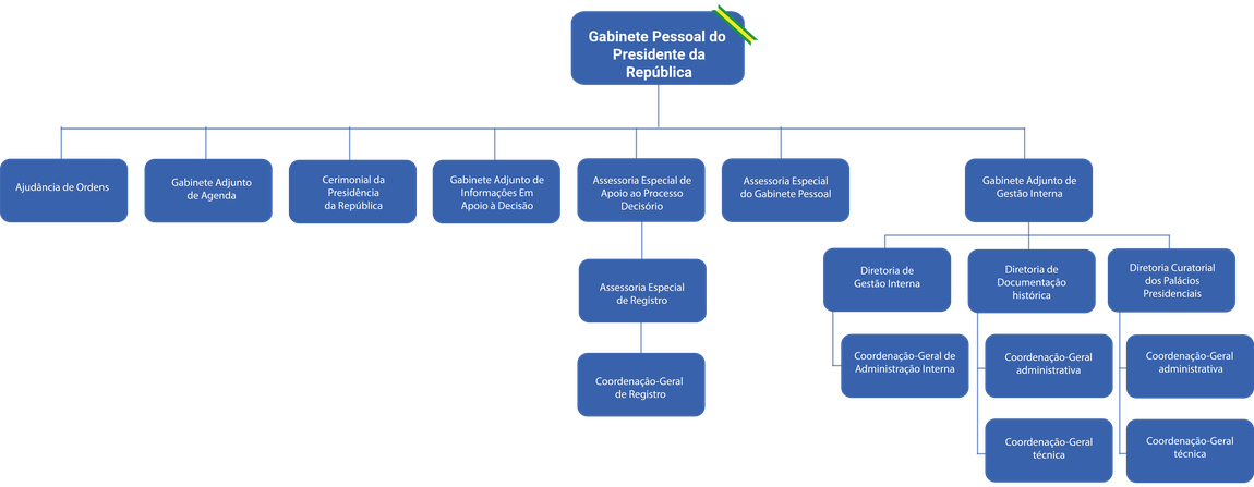 apresenta o organograma do gabinete pessoal