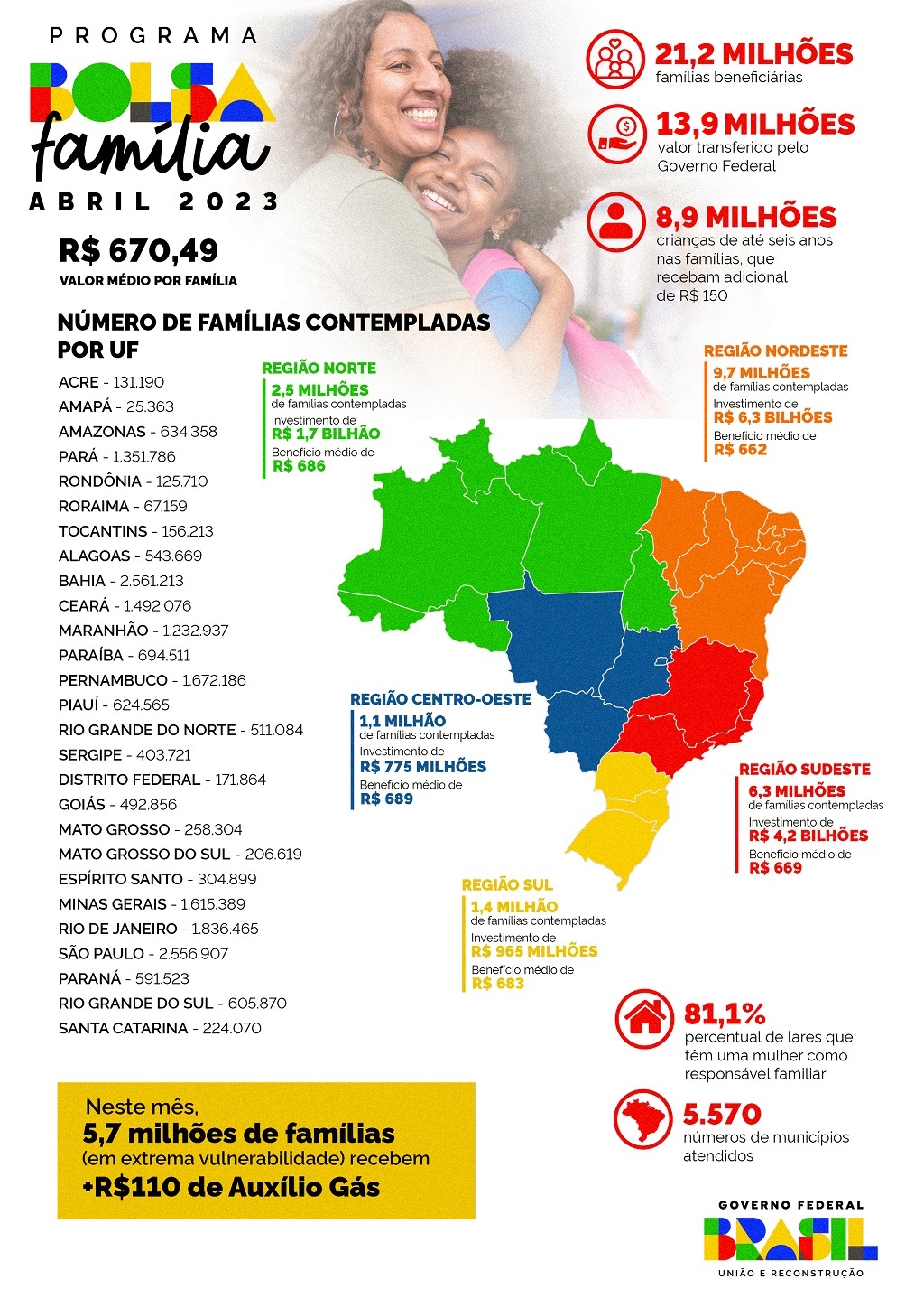 Números do Bolsa Família