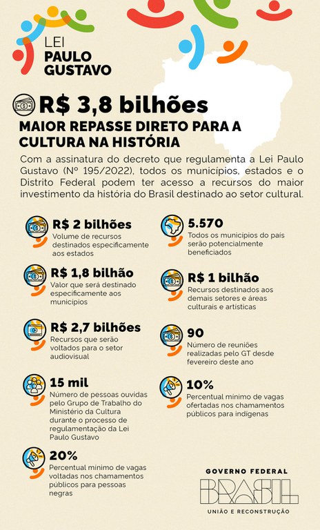 Infográfico 1 - Detalhamento dos recursos disponíveis por meio da Lei Paulo Gustavo