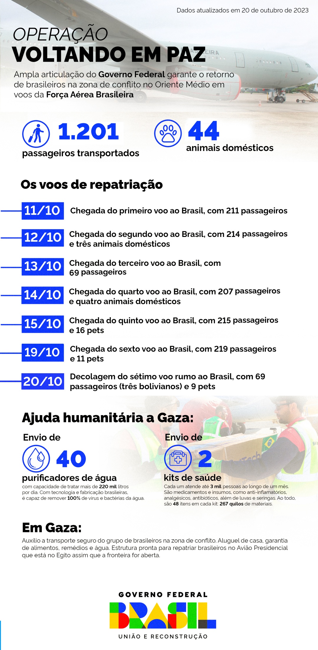 Infográfico com os principais dados da Operação Voltando em Paz
