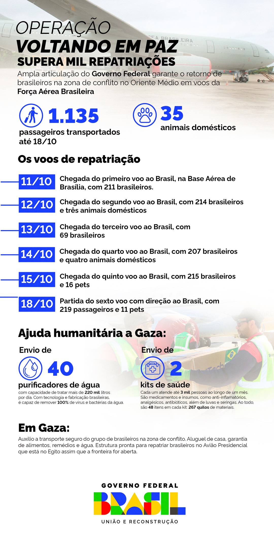 Infográfico com as principais informações sobre a Operação Voltando em Paz