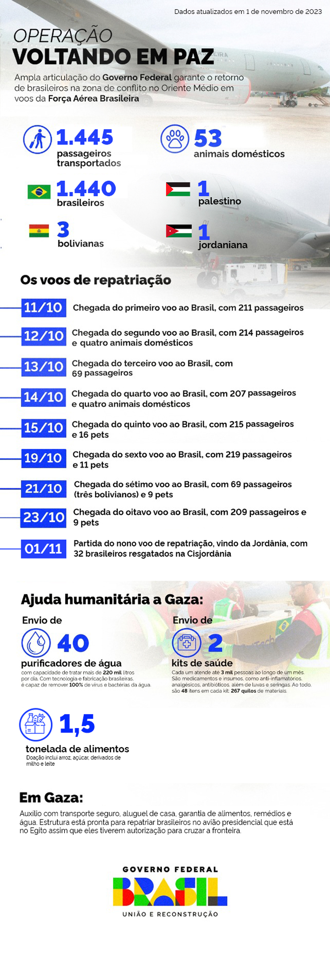 Infográfico 1 - Principais números da Operação Voltando em Paz
