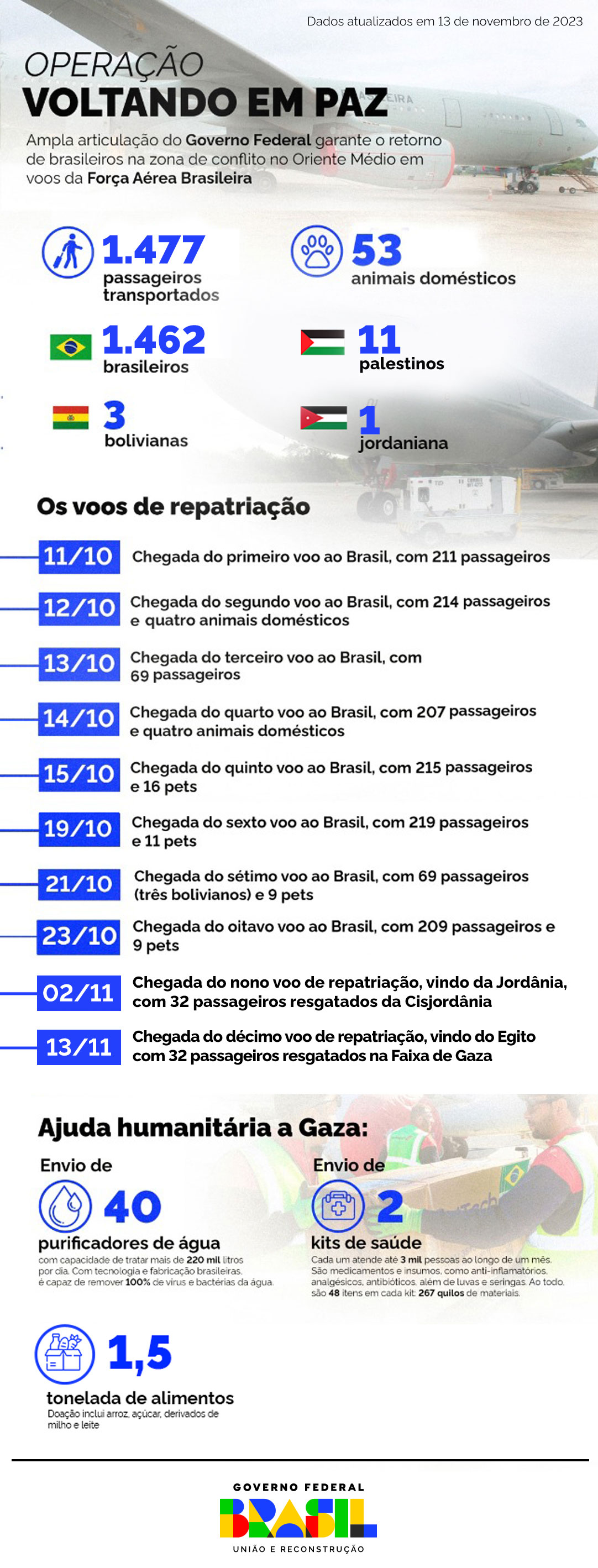 Os números da Operação Voltando em Paz