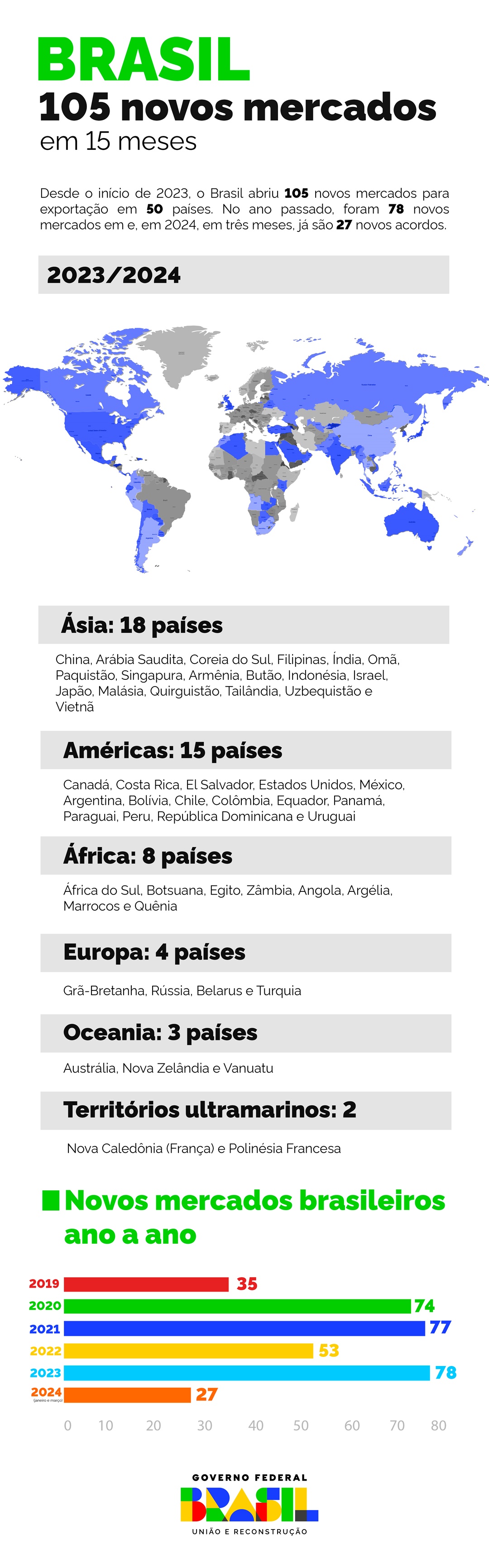 Mercados abertos para exportações do Brasil desde janeiro de 2023