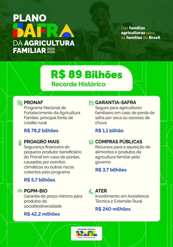 O valor de R$ 89 bilhões é recorde e beneficia programas como o Pronaf e o Proagro Mais