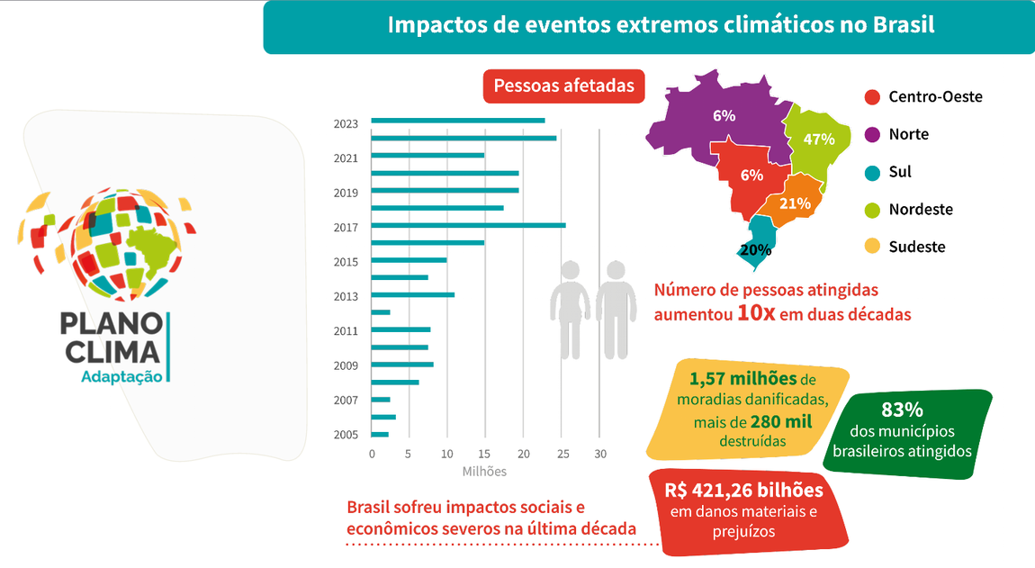 Impactos de eventos extremos climáticos no Brasil