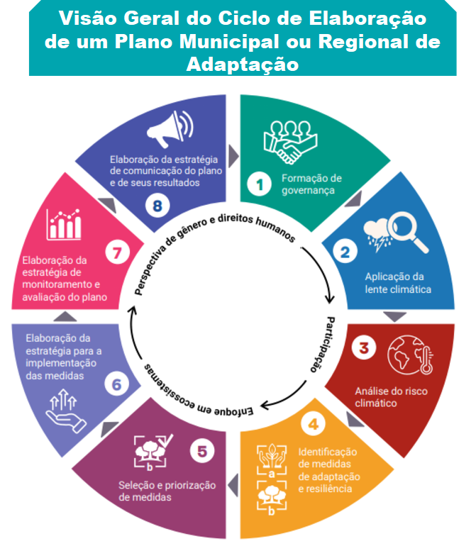 Infográfico 3 - Passos e diretrizes do ciclo de elaboração do plano de adaptação e resiliência climática / Fonte: Guia Para a Elaboração de Planos de Adaptação e Resiliência Climática