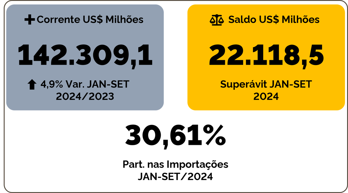 Imagem de apoio da balança comercial Brasil-BRICS 2