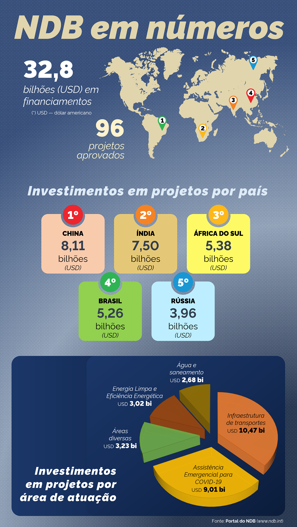 Imagem com Infográfico sobre os números do NDB
