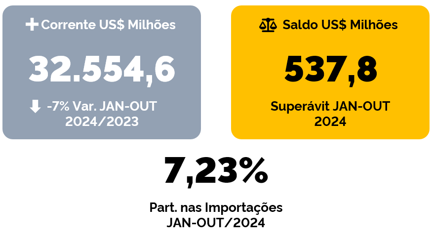 Imagem de apoio - Balança comercial 2