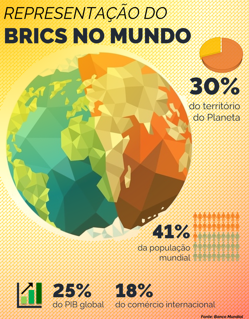 Infográfico 1 - Representação do BRICS no Mundo