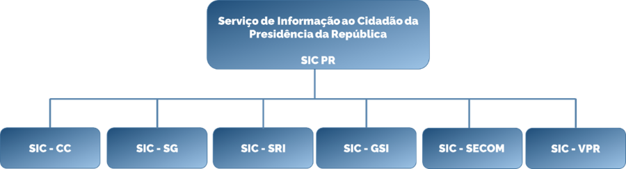Organograma constitui-se pelo SIC Central e SICs setoriais dos órgãos essenciais da Presidência da República