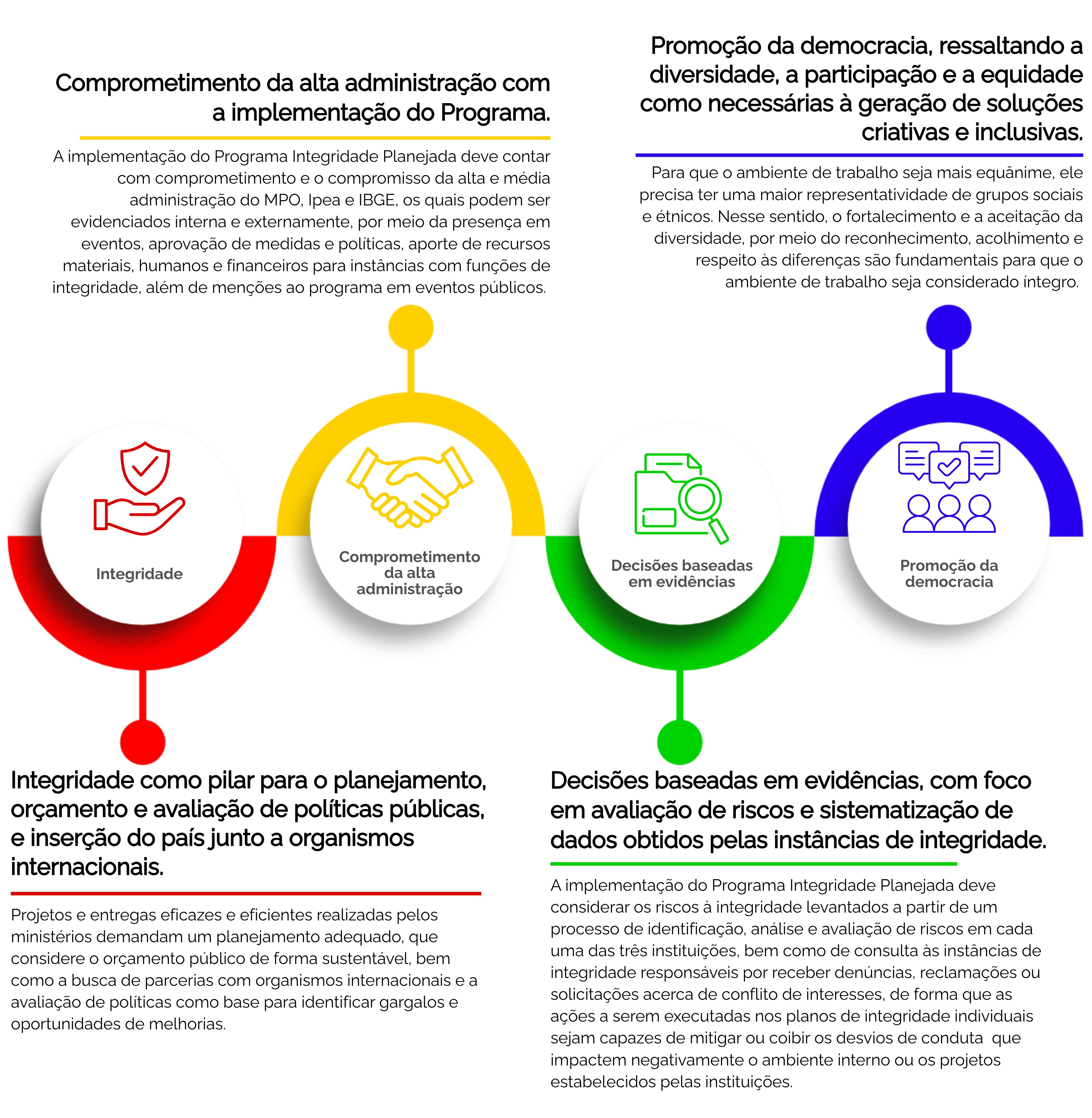 Infográfico exibe os princípios do Programa da Integridade