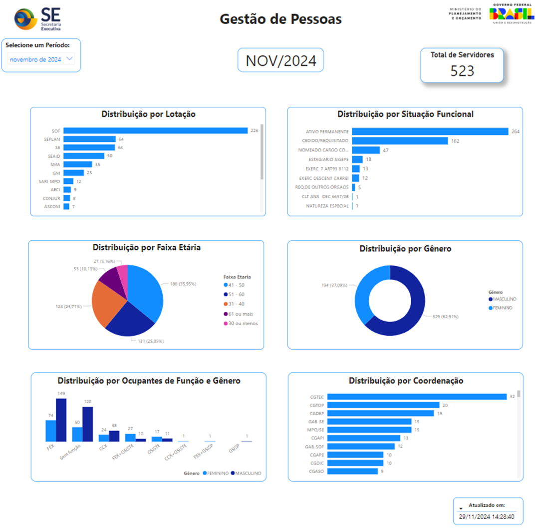 Servidores por situação funcional