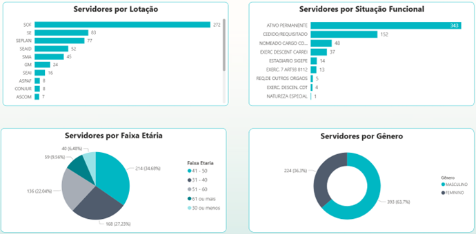 Servidores por Lotação, Situação Funcional, Idade, Gênero.