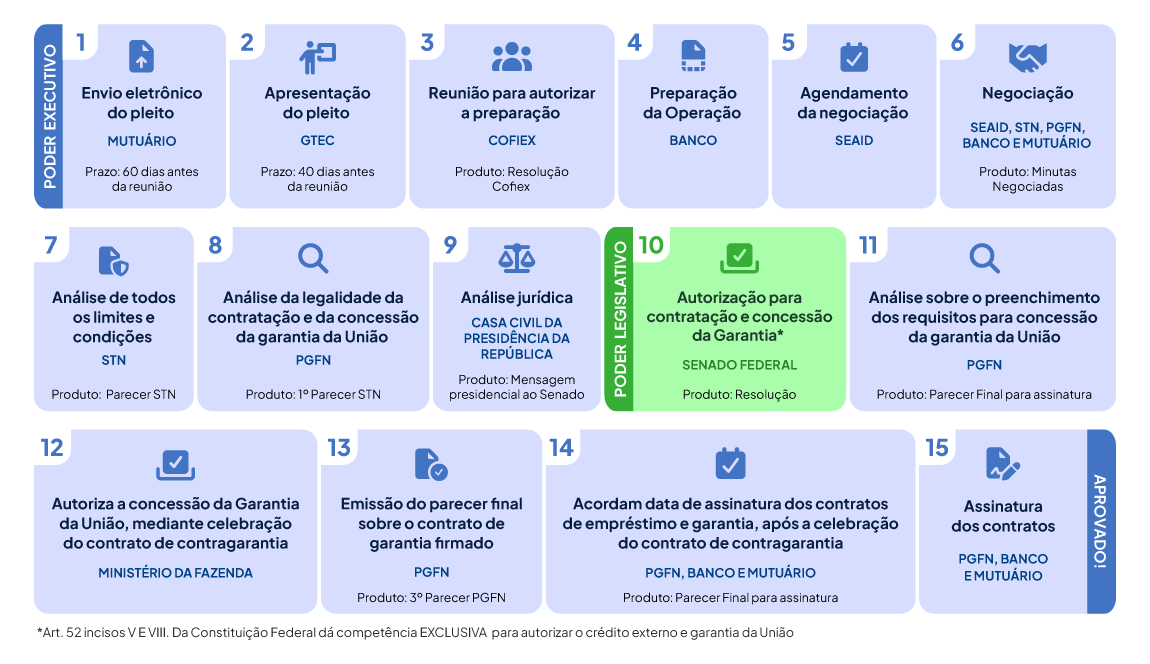 Etapas para captação de recursos internacionais