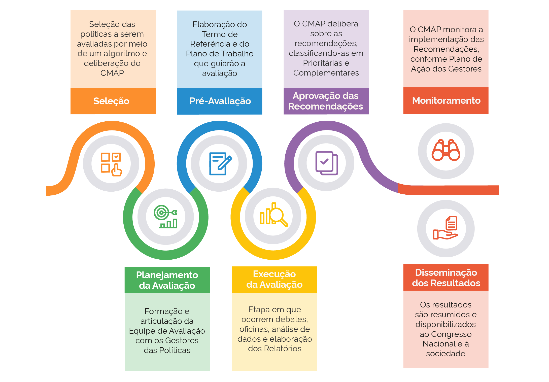 Infográfico ilustra o ciclo de avaliação de políticas públicas