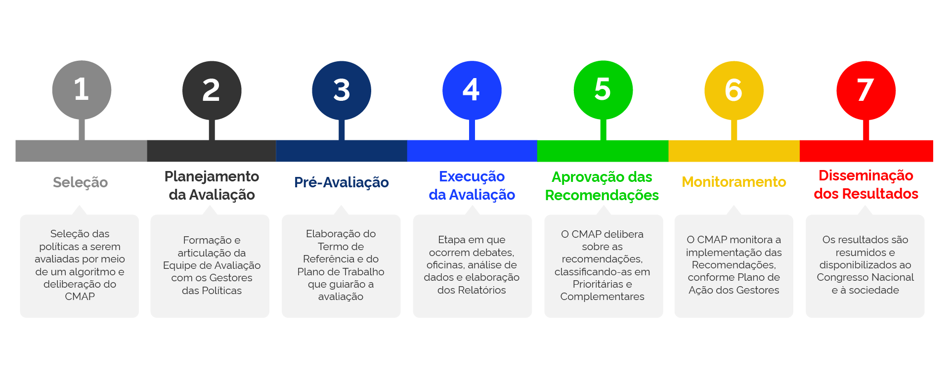 Infográfico ilustra o ciclo de avaliação de políticas públicas